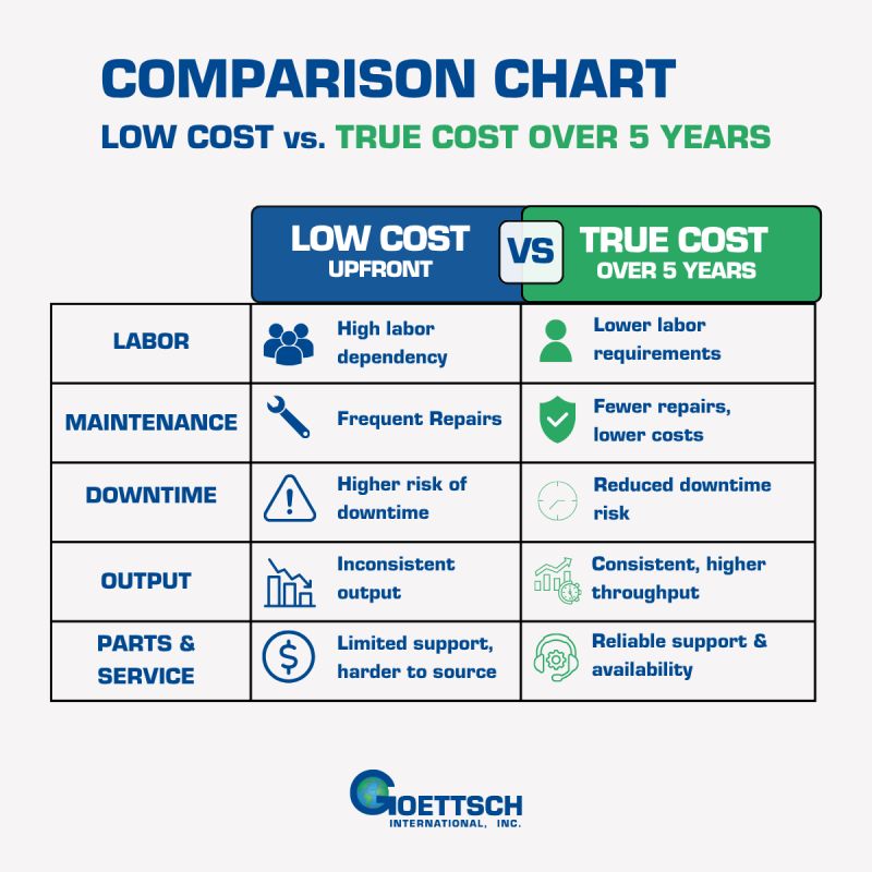 Lowest price up front is rarely the lowest cost over time